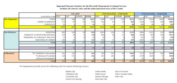 RiversideCountyAnimalServicesOutcomeReport